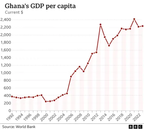 A line graph showing the change in GDP per capita over the past three decades. It shows a sharp increase from 2005 when it was $400 to 2017 when it was $2,200 - but has barely changed since 2017.