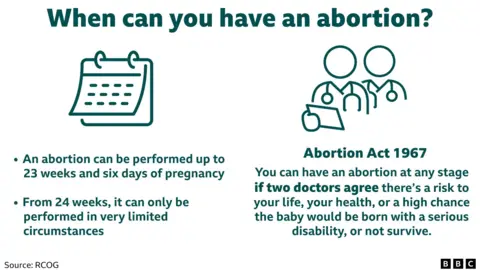 Gráfico de cuándo puede tener un aborto 