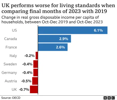 Chart showing that UK performs worse for living standards when comparing final three months of 2023 with 2019. US change in real gross disposable income per capita of households between Oct-Dec 2019 and Oct-Dec 2023 was 6.1%. The UK change was -0.7%.