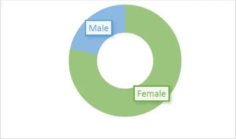 Citizens Advice Guernsey A chart showing male and female victims
