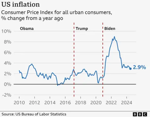 Tasa de inflación de EE.UU. de BBC News