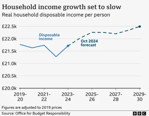 OBR's graph showing growth of household income as the years go by