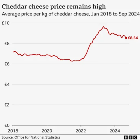 Line chart showing the average price of a kilogram of cheddar cheese. It was £8.54 per kilogram according to the latest data in September 2024, having previously risen from £6.41 in January 2022 to a peak of £9.65 in May 2023