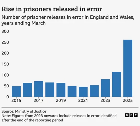 A bar chart titled 'rise in prisoners released in error'. The numbers are as follows: 2015: 49 releases in error 2016: 64 2017: 72 2018: 66 2019: 64 2020: 50 2021: 46 2022: 54 2023: 81 2024: 115 2025: 262 Figures from 2023 onwards include releases in error identified after the end of the reporting period.