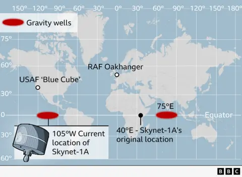 BBC/Gerry Fletcher Map of the world showing the original location of Skynet 1A over East Africa, as well as the two gravity wells, one at 75 degrees east, which is where the satellite was expected to go, and one at 105 degrees west, which is where it is now.