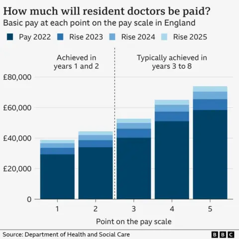 Graph showing how will resident doctors be paid