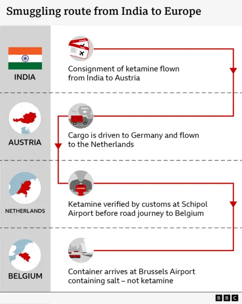 Graphic showing the route the ketamine took from India to Brussels.