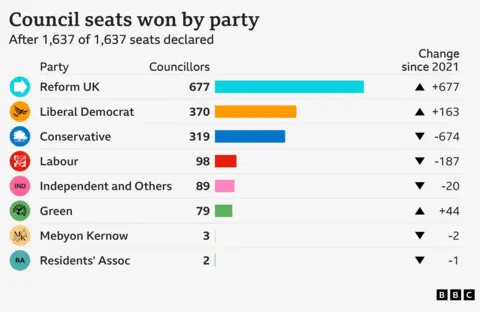 Bar chart showing councillors elected by party after 1,637 of 1,637 seats declared. Reform UK 677 councillors, change since 2021 +677, Liberal Democrat 370 councillors, change since 2021 +163, Conservative 319 councillors, change since 2021 -674, Labour 98 councillors, change since 2021 -187, Independent and Others 89 councillors, change since 2021 -20, Green 79 councillors, change since 2021 +44, Mebyon Kernow 3 councillors, change since 2021 -2, Residents' Association 2 councillors, change since 2021 -1