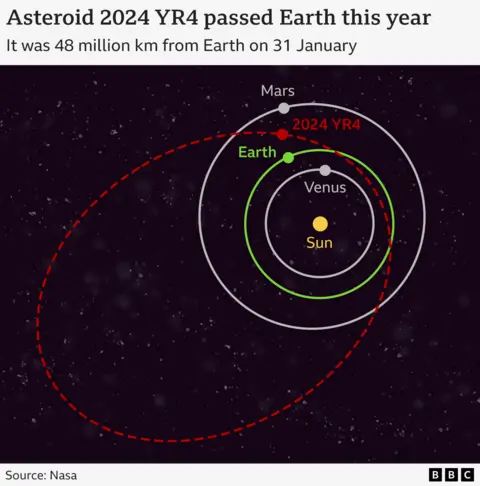 Grafik yang menunjukkan orbit asteroid 2024 yr4. Itu 48 juta km dari Bumi pada 31 Januari