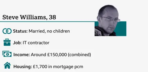  status - married, no children; job - IT contractor; housing - mortgage, £1700 per month; combined income - about £150,000.
