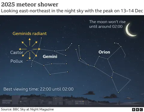 Diagram menunjukkan rasi bintang Gemini dan Orion di langit malam. Gemini diberi label oleh dua bintang terangnya, Castor dan Pollux. Panah kuning menandai “Geminid bercahaya” di dekat bintang-bintang ini. Orion ditampilkan di sebelah kanan dengan garis luarnya diberi label. Bulan sabit di kanan atas memiliki teks yang menyatakan akan terbit sekitar pukul 02:00. Grafik tersebut mencatat waktu pengamatan terbaik hujan meteor Geminid 2025 adalah pukul 22.00 hingga 02.00 dengan puncaknya pada 13-14 Desember. Siluet kota sederhana ada di bawah, dan sumbernya adalah BBC Sky at Night Magazine.