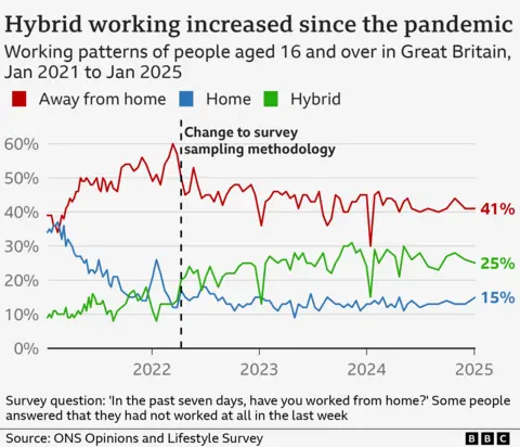 Line chart showing the percentage of people working remotely from home, home or hybrid between January 2021 and January 2025