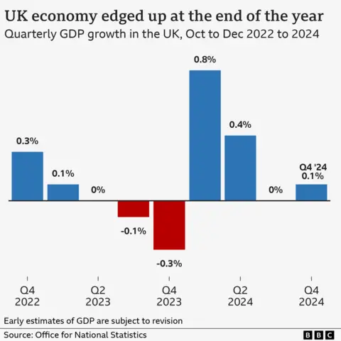 Bar chart showing quarterly growth in UK gross domestic product (GDP) from October to December 2022 to 2024. The figures are as follows: Q4 2022 (Oct to Dec) 0.3%; Q1 2023 0.1%; Q2 2023 0%; Q3 2023 -0.1%; Q4 2023 -0.3%; Q1 2024 0.8%; Q2 2024 0.4%; Q3 2024 0%; Q4 2024 0.1%.