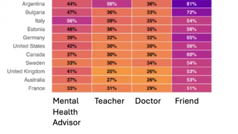 Bournemouth University Part of a table with the survey's findings, showing multiple countries and the 4 categories they measured the participant's trust in AI for - Mental Health Advisor, Teacher, Doctor, Friend. The UK's scores are 41%, 25%, 26% and 53%, respectively. 