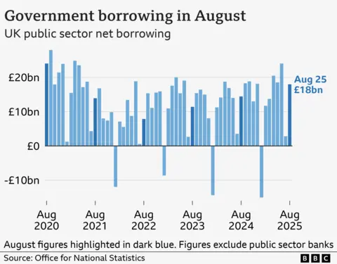 A Bar chart titled 'Government borrowing in August', showing the UK's public sector net borrowing, excluding public sector banks, from August 2020 to 2025. In August 2020, public sector net borrowing stood at £24 billion. It then fell to £13.9 billion in August 2021, and again to £7.8 billion in August 2022, before rising to £11.4 billion in August 2023, £14.4 billion in August 2024, and £18 billion in August 2025. The source is the Office for National Statistics