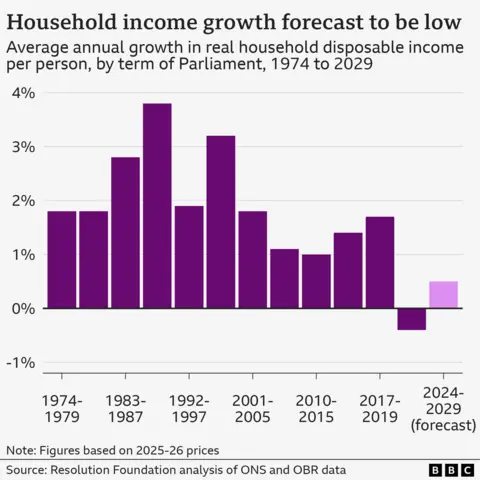A bar chart showing the average annual growth in real household disposable income by term of Parliament since 1974. It is forecast to be 0.5% during the current Parliament (2024 to 2029), which is the second lowest. The previous Parliament (2019 to 2024) remains the lowest, with income declining by an average of 0.4% each year. All other Parliaments since 1974 posted growth of at least 1% per year, with a peak of 3.8% per year in 1987 to 1992.