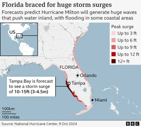 An annotated BBC map titled "peak storm surge forecast" explains that Hurricane Milton is expected to generate huge waves that push water inland, flooding some coastal areas of Florida. Surges up to 15ft (4.5m) are possible in Tampa Bay, which is marked on the map along with other areas that might be affected