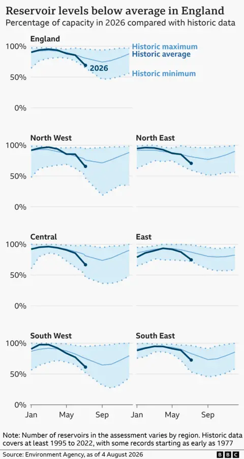 A series of line charts showing reservoir levels in six different regions of England, as well as the country overall. Each graph has lines showing the historical maximum, minimum and average across the year, shown in light blues. The line for 2026 is shown in dark blue. As of 4 August, reservoir levels are below average in all six regions - the North West, North East, Central England, East of England, South West and South East. Across England as a whole, reservoir stocks are at 69%, which is below the average of 81% for the time of year. Reservoir stocks are generally highest in the first few months of the year and lowest in early autumn (September and October).
