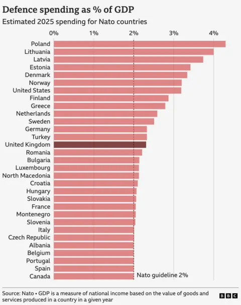 Map titled “Estimated 2025 defence spending by Nato countries in Europe as % of GDP” showing European Nato members shaded by spending level, from pale pink (around 2–2.4%) to dark red and black (3% and above, and 4% and above). Countries are labeled, including the UK, France, Spain, Italy, Greece, Turkey, Norway, Finland, Poland, and the Baltic states of Estonia, Latvia and Lithuania. Higher spending is highlighted in parts of eastern and northern Europe, particularly Poland and the Baltic states. A colour key appears in the top left, with a source note “Nato” and a BBC logo at the bottom.