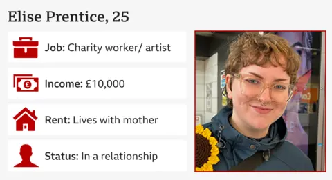 Infographic showing - Elise Prentice, 25, Job – Charity creative assistant and freelance artist, Income - £10,000, Rent – Lives at home with mum, Status – In a relationship
