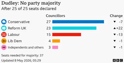 Election scorecard showing 27 seats for Conservatives, 23 for Reform UK, 15 for Labour, 4 for Lib Dems and 3 for Independents and others