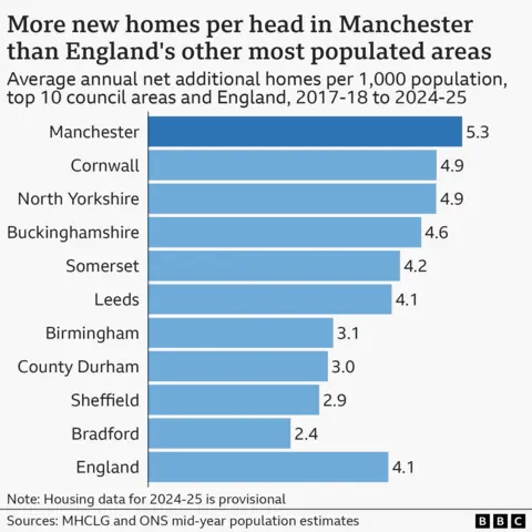 Chart shows more new homes created per head in Manchester than England's other most populated areas of Cornwall, North Yorkshire, Buckinghamshire, Somerset, Leeds, Birmingham, County Durham, Sheffield, Bradford, England