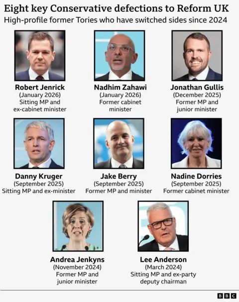 A graphic showing eight high-profile Conservatives who have defected to Reform UK since 2024. It shows a headshot of each with a name, date of defection, and a short description of their former role. Top row: Robert Jenrick (January 2026) – Sitting MP and ex cabinet minister, Nadhim Zahawi (January 2026) – Former cabinet minister, Jonathan Gullis (December 2025) – Former MP and junior minister. Middle row: Danny Kruger (September 2025) – Sitting MP and ex minister, Jake Berry (September 2025) – Former MP and minister, Nadine Dorries (September 2025) – Former cabinet minister. Bottom row: Andrea Jenkyns (November 2024) – Former MP and junior minister, Lee Anderson (March 2024) – Sitting MP and ex party deputy chairman.