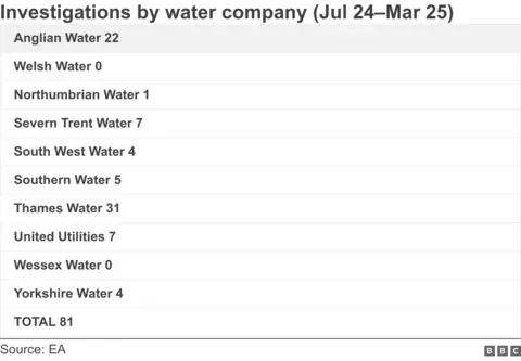 A chart showing the each water company and the number of investigations being conducted into each between July 2024 and March 2025.
They read as follows:
Criminal investigations by water company (Jul 24–Mar 25)
Anglian Water 22
Welsh Water 0
Northumbrian Water 1
Severn Trent Water 7
South West Water 4
Southern Water 5
Thames Water 31
United Utilities 7
Wessex Water 0
Yorkshire Water 4
TOTAL 81