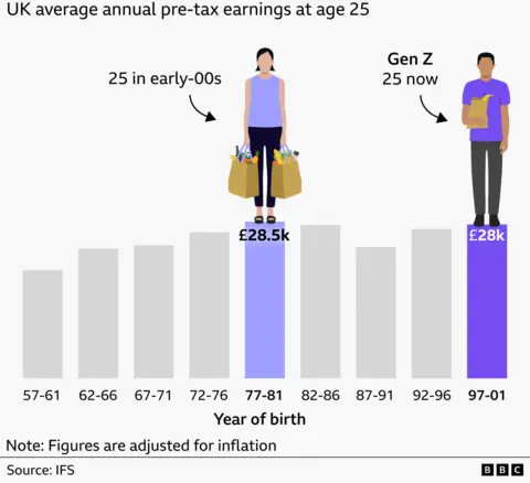 Bar chart that shows wages have stagnated for 25 year olds. The year bracket 1971-81 shows average annual pre-tax earnings of £28.5k of those who were 25 in early 00s. Gen Z year bracket (1997-2001) shows average annual pre-tax earnings of £28k. 