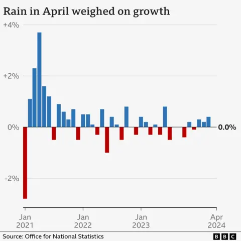 Chart showing UK GDP growth flat in April