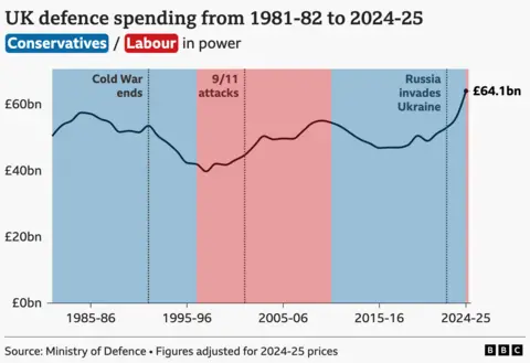  blue for Conservative governments and red for Labour governments. Key moments are marked, including the end of the Cold War in the early 1990s, the 9/11 attacks in the early 2000s, and Russia’s invasion of Ukraine in the early 2020s. Spending dips in the mid‑1990s, rises after 2001, falls again in the 2010s, and then increases sharply to around £64.1bn in 2024–25. Source is the Ministry of Defence, with figures adjusted to 2024–25 prices, and a BBC logo at the bottom.
