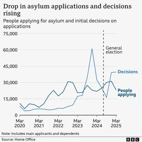 are government pledges on track? 22 A line chart showing the number of decisions being made on asylum cases and the number of people applying for asylum. The number of decisions is generally lower than applications from 2020 through to late 2023. The numbers fluctuate between 5,000 and 30,000. Decisions then rapidly rise to more than 60,000 before falling back to 16,000 in early 2024. Decisions then rise to about 38,000 in March 2025. Applications fell in the most recent figures to about 23,000