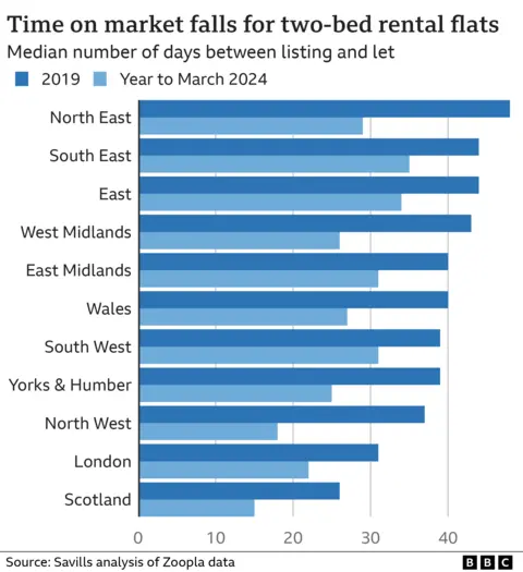 Chart showing median time between listing and let for two-bedroom rental flats in the regions of Great Britain. All regions have seen a fall in listing time between 2019 and the year to March 2024.