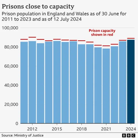 A bar chart showing the prison population from 2011 to 12 July 2024. It also shows the prison population has been running very close to capacity. 