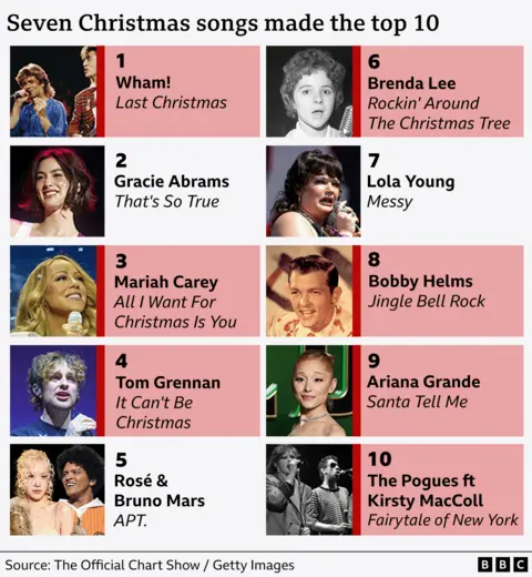 10 Teratas Natal: Wham - Natal Terakhir; Gracie Abrams - Itu Benar sekali; Mariah Carey - Yang Aku Inginkan Untuk Natal Adalah Kamu; Tom Grennan - Ini Tidak Mungkin Natal; Rosé & Bruno Mars - APT; Brenda Lee - Bergoyang di Sekitar Pohon Natal; Lola Muda - Berantakan; Bobby Helms - Jingle Bell Rock; Ariana Grande - Santa Beritahu Aku; Pogues menampilkan Kirsty MacColl - Dongeng New York