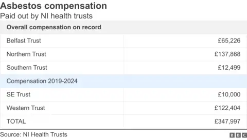 The asbestos compensation figures paid by each health trust were broken and displayed in a table.