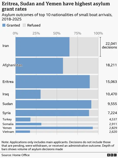 A marimekko chart showing the proportion of asylum decisions that were granted and refused from the 10 small boat nationalities with the most decisions (grants or refusals), as well as the volume of decisions from those nationalities. It shows Iran has had the most decisions, about 22,000 with a 65% grant rate at the top, and Vietnam at the bottom with 2,600 decisions and a 17% grant rate. A few countries, Eritrea, Yemen, Sudan and Syria have a 90% or higher grant rate. While the grant rate from Turkey is below 25%