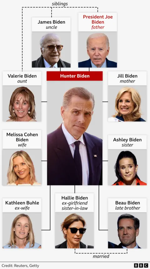 Biden family graphic