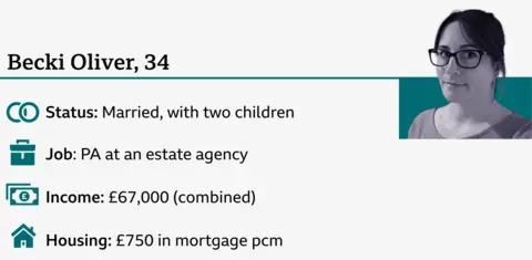  status - married with two children; job - PA at an estate agency; combined income - £67,000;
mortgage - £750 per month.
