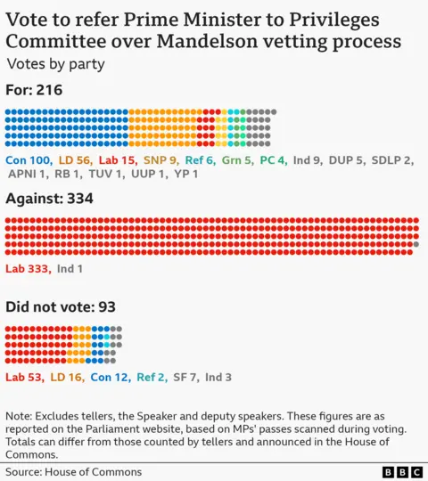 Chart showing a breakdown of the vote to refer the Prime Minister to the Privileges Committee, by party. A total of 216 MPs are recorded as voting for the motion: Con 100, Lib Dem 56, Lab 15, SNP 9, Ref 6, Green 5, Plaid Cymru 4, Ind 9, DUP 5, SDLP 2, APNI 1, RB 1, TUV 1 UUP 1, YP 1 A total of 334 MPs are recorded as voting against: Lab 333, Ind 1 Did not vote: 93 Lab 53, Lib Dem 16, Con, 12, Ref 2, SF 7, Ind 3 Note: Excludes tellers, the Speaker and deputy speakers. These figures are as reported on the Parliament website, based on MPs' passes scanned during voting. They differ from those counted by tellers and announced in the House of Commons.