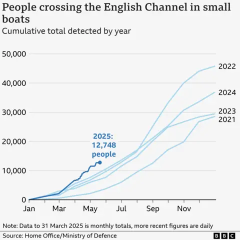 are government pledges on track? 20 Chart showing small boat crossings totals by year between 2021 and 2025. All years tend to start with lower numbers, under 10,000 until at least June, then increase significantly between August and November. 2021 is the lowest total at about 28,000, while 2022 is the highest with more than 40,000 crossings. Figures to mid May 2025 show 12,748 crossings, which is the highest so far for that point in the year of any previous years.