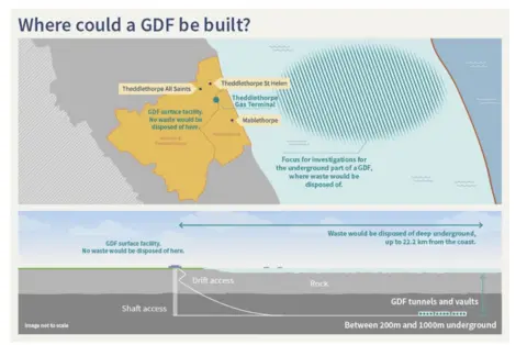 Nuclear Waste Services Map of search area showing two boxes - one with a graphic of an area where a GDF could be built. The image shows how a GDF works and where waste will be stored underground. 