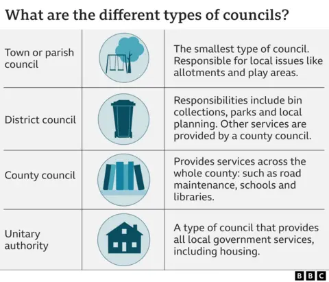 Table explaining the different types of councils. Town or parish council - the smallest type of council, responsible for local issues like allotments and play areas. District council - responsibilities include bin collections, parks and local planning, with other services provided by a county council. County council - provides services across the whole country, such as road maintenance, schools and libraries. Unitary authority - a type of council that provides all local government services, including housing.