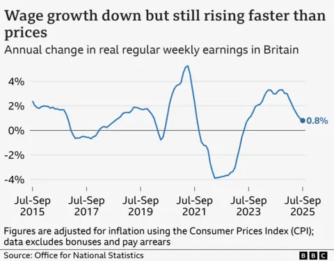 A line chart showing annual change in regular pay in Great Britain adjusted for CPI inflation, from July to September 2015 to 2025. Figures exclude bonuses and pay arrears, and account for seasonal variation. In the year to July to September 2015, real wages rose by 2.4%, and then fluctuated between positive and negative growth before hitting a high of 5.3% in mid-2021. It then hit a low of -3.9% in mid-2022, before rising again to 3.3% in April to June 2024. It has fallen since then, reaching 0.8% in July to September 2025.