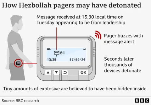 Graphic explaining how the pagers may have detonated: A message was received at 15:30 local time on Tuesday appearing to be from Hezbollah leadership; the pagers buzzed with a message alert and then second later, the devices detonated due to tiny amounts of explosive hidden inside. 