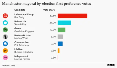 A bar chart showing the Greater Manchester mayoral by-election first preference votes share, Labour and Co-operative Bev Craig 47.1%, Reform UK Sian Astley 21.0%, Green Party Geraldine Goggins 12.2%, Restore Britain Marlon West 8.7%, Conservative Phil Eckerlsey 7.7%, Lib Dem Richard Kilpatrick 2.8%, Independent Marcus Farmer 0.6%