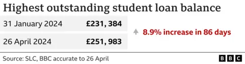 A table showing the increase in the highest student debt from January 31 to April 26, when it rose 8.9% from just over £231,000 to just under £252,000. 