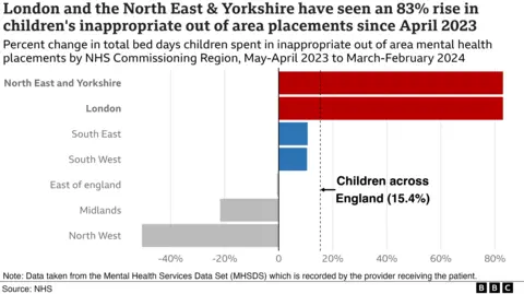 A bar chart showing that London and the North East and Yorkshire NHS Commissioning regions saw an 83% rise in the number of bed days children have spent in inappropriate out of area mental health placements between May to April 2023, and March to February 2024