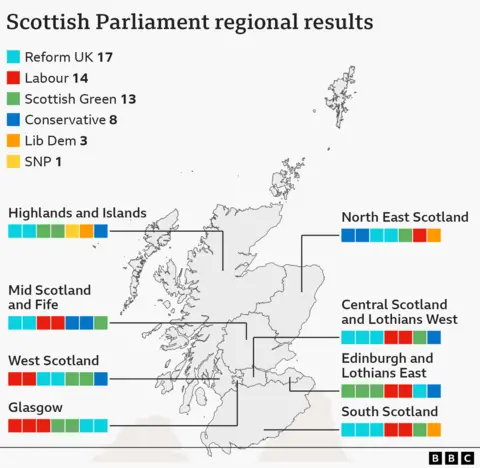 A map showing the latest seat tallies in the Scottish Parliament regions are Reform UK 17, Labour 14, Scottish Green 13, Conservative 8, Lib Dem 3, SNP 1