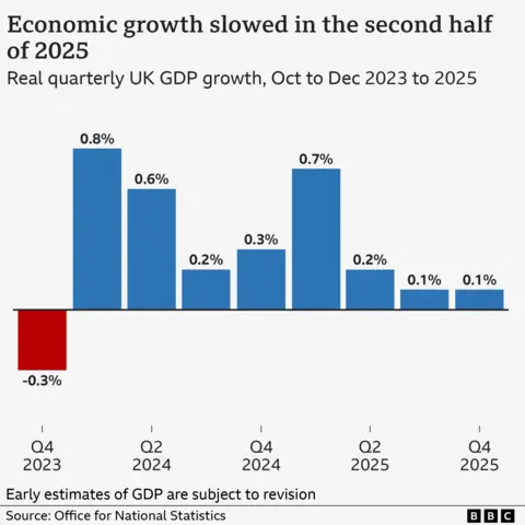 A bar chart showing quarterly growth in UK gross domestic product (GDP) from Oct to Dec 2023 to 2025. The figures are as follows: Q4 2023 -0.3%; Q1 2024 0.8%; Q2 2024 0.6%; Q3 2024 0.2%; Q4 2024 0.3%; Q1 2025 0.7%; Q2 2025 0.2%; Q3 2025 0.1%; Q4 2025 0.1%.
